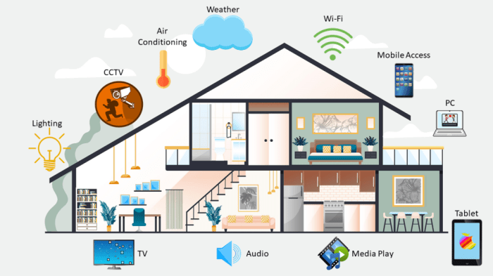 Cara membuat rumah menjadi smart